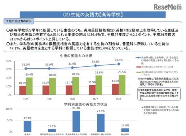 中高英語力