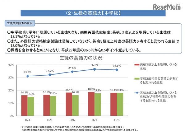 中高英語力