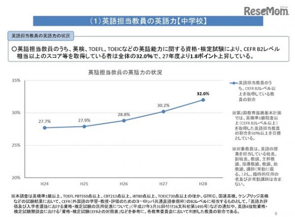 中高英語力