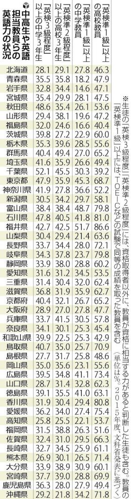 英検
