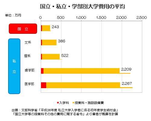 大学費用