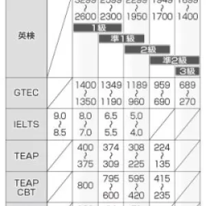 大学入試ー民間の英語試験の活用加速化のサムネイル