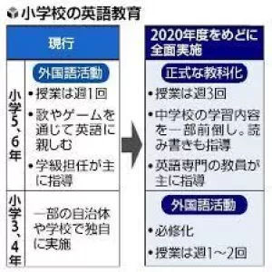 公立小導入前に英語授業増のサムネイル