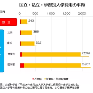 大学の学費はいくらかかる？のサムネイル