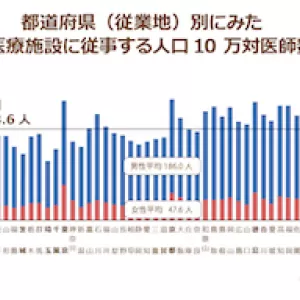 22医学部で２割超の欠員、地域枠　半数で未充足のサムネイル