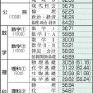 センター試験、18科目で平均点低下　国語・リスニングは上昇のサムネイル